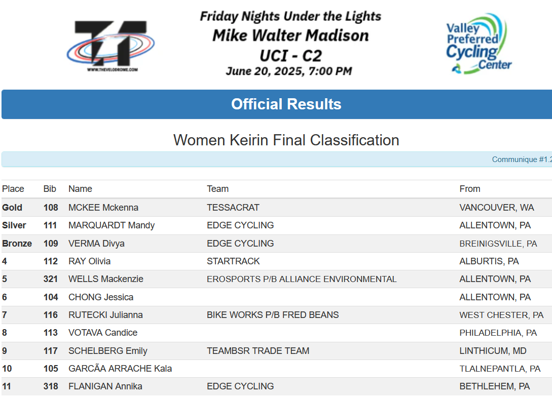 Keirin Results from T-Town, June 20 2025: McKenna McKee (1st), Many Marquardt (2nd), Verma Divya (3rd)