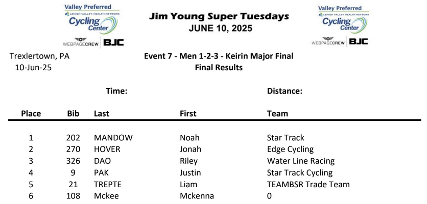 Results from T-Town 2025, Men 1/2/3 Keirin Major Final: McKenna McKee in 6th